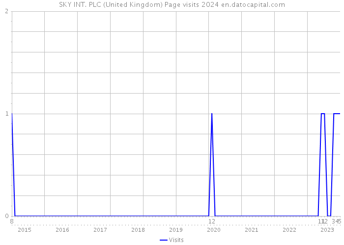SKY INT. PLC (United Kingdom) Page visits 2024 