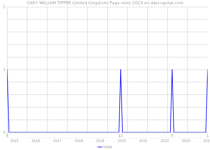 GARY WILLIAM TIPPER (United Kingdom) Page visits 2024 