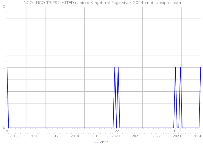 LINGOLINGO TRIPS LIMITED (United Kingdom) Page visits 2024 