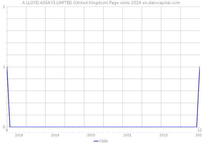 A LLOYD ASSAYS LIMITED (United Kingdom) Page visits 2024 