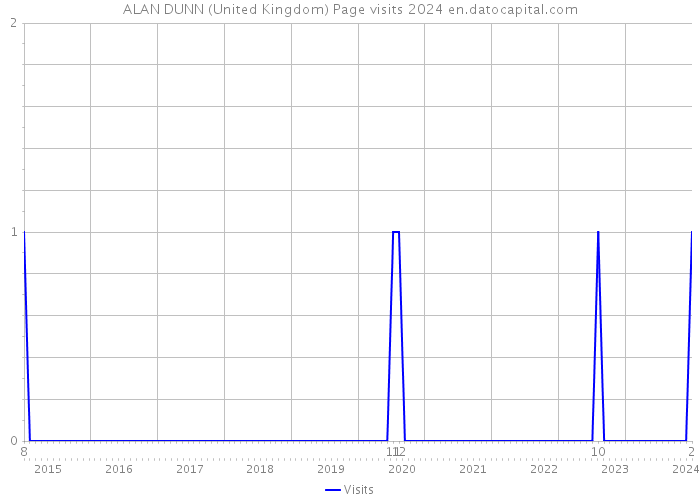 ALAN DUNN (United Kingdom) Page visits 2024 