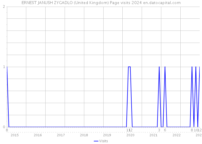 ERNEST JANUSH ZYGADLO (United Kingdom) Page visits 2024 