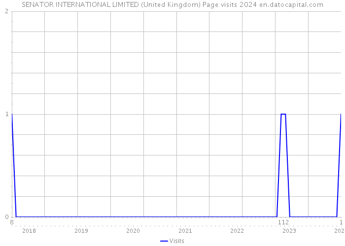 SENATOR INTERNATIONAL LIMITED (United Kingdom) Page visits 2024 