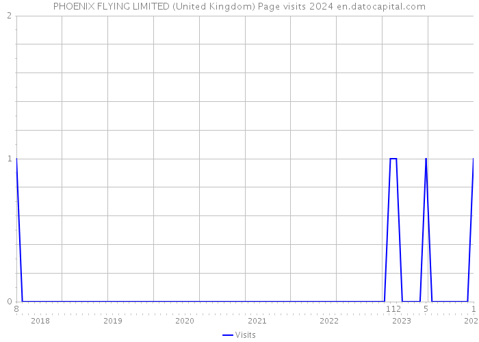 PHOENIX FLYING LIMITED (United Kingdom) Page visits 2024 
