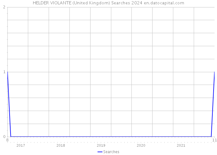 HELDER VIOLANTE (United Kingdom) Searches 2024 
