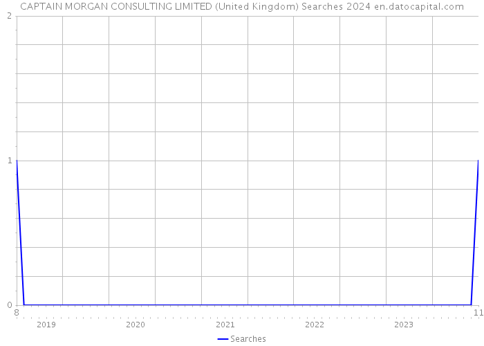 CAPTAIN MORGAN CONSULTING LIMITED (United Kingdom) Searches 2024 
