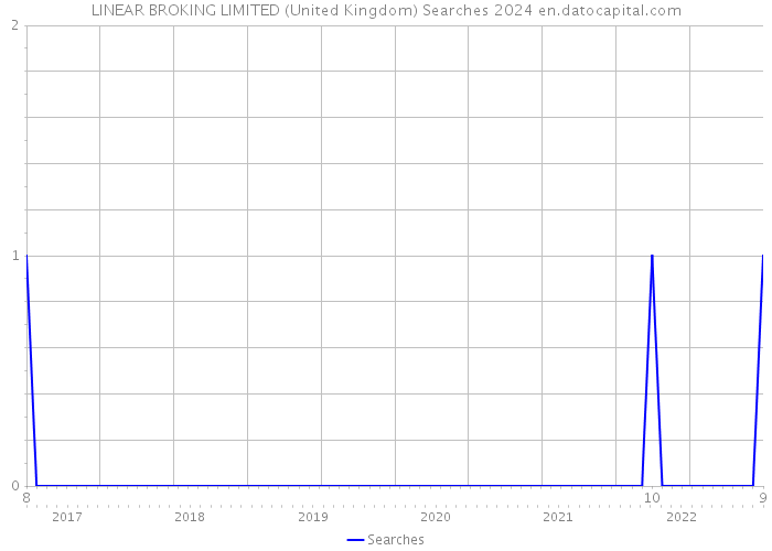 LINEAR BROKING LIMITED (United Kingdom) Searches 2024 