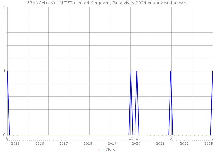 BRANCH (UK) LIMITED (United Kingdom) Page visits 2024 