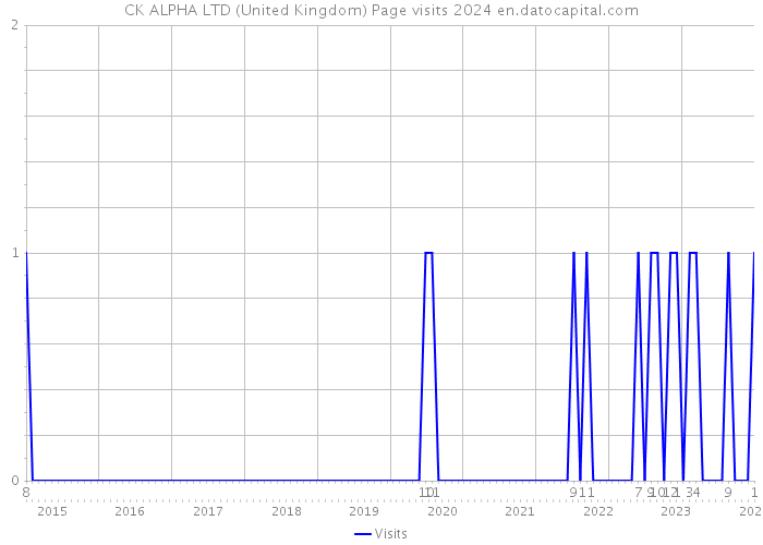 CK ALPHA LTD (United Kingdom) Page visits 2024 