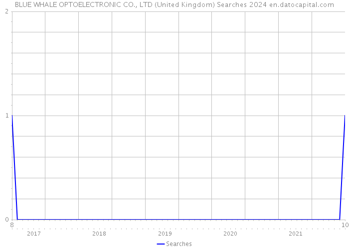 BLUE WHALE OPTOELECTRONIC CO., LTD (United Kingdom) Searches 2024 