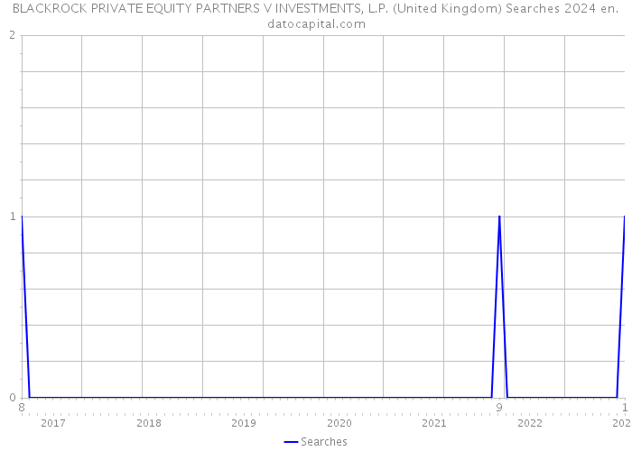 BLACKROCK PRIVATE EQUITY PARTNERS V INVESTMENTS, L.P. (United Kingdom) Searches 2024 