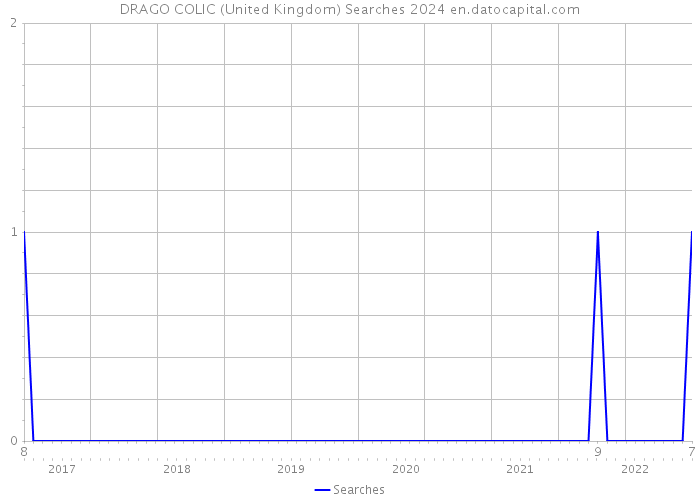 DRAGO COLIC (United Kingdom) Searches 2024 