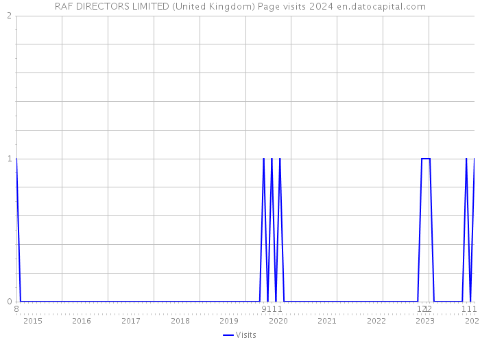 RAF DIRECTORS LIMITED (United Kingdom) Page visits 2024 