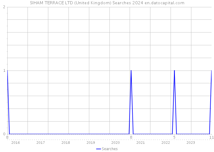 SIHAM TERRACE LTD (United Kingdom) Searches 2024 