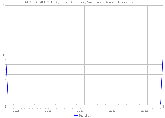 TAPIO SALMI LIMITED (United Kingdom) Searches 2024 