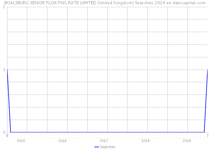 BOALSBURG SENIOR FLOATING RATE LIMITED (United Kingdom) Searches 2024 