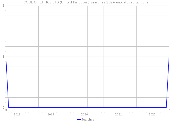 CODE OF ETHICS LTD (United Kingdom) Searches 2024 