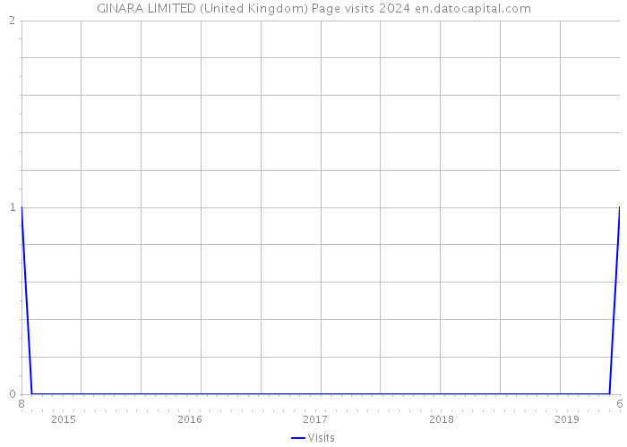 GINARA LIMITED (United Kingdom) Page visits 2024 