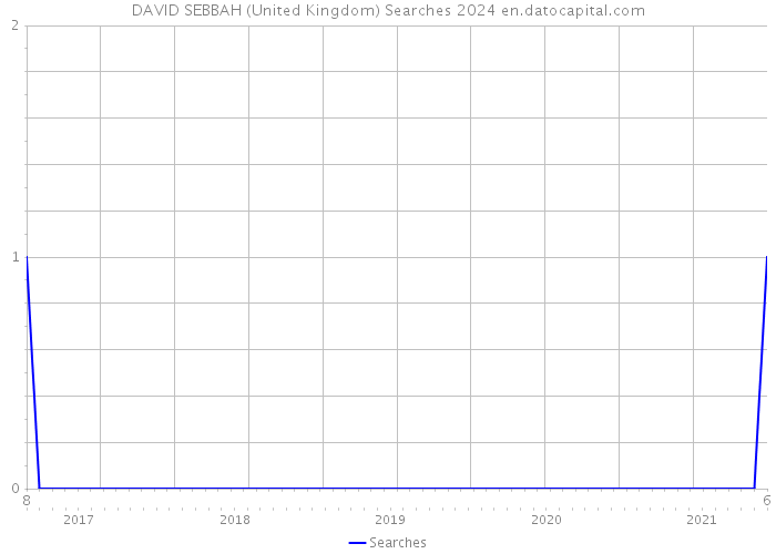 DAVID SEBBAH (United Kingdom) Searches 2024 