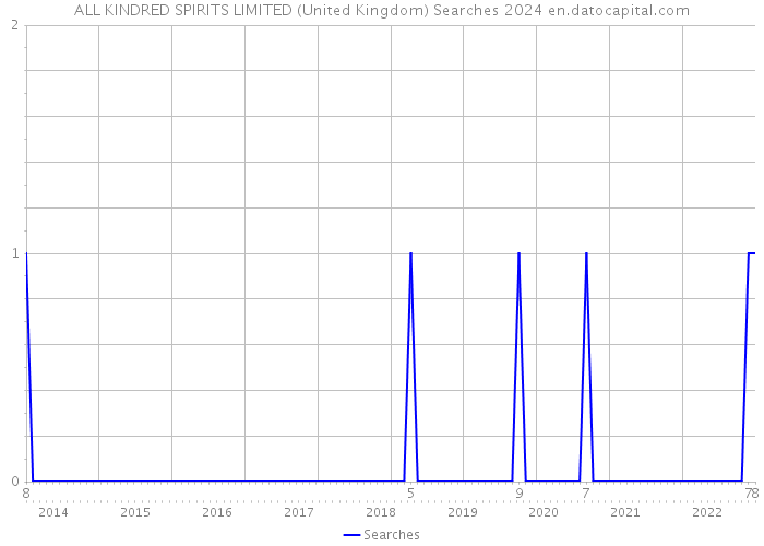 ALL KINDRED SPIRITS LIMITED (United Kingdom) Searches 2024 