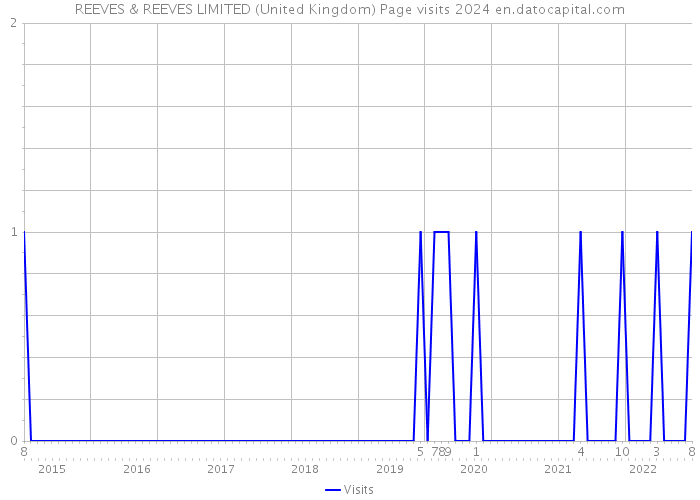 REEVES & REEVES LIMITED (United Kingdom) Page visits 2024 
