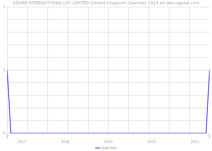 ADARE INTERNATIONAL LNC LIMITED (United Kingdom) Searches 2024 
