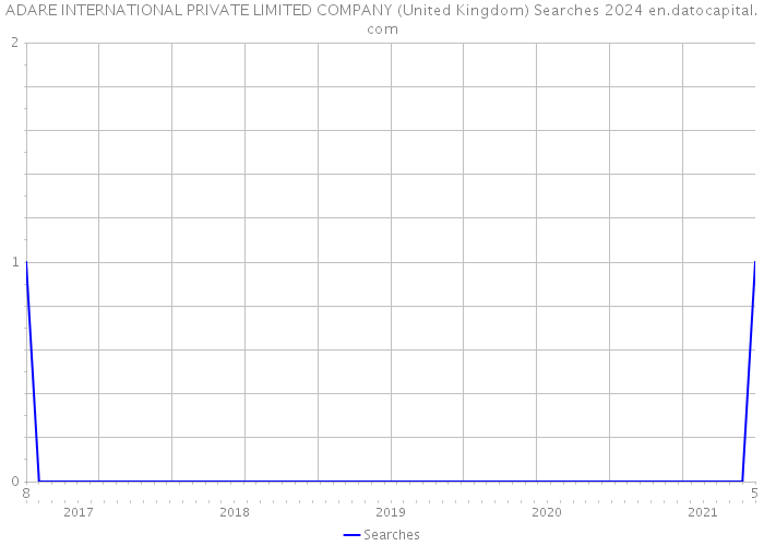 ADARE INTERNATIONAL PRIVATE LIMITED COMPANY (United Kingdom) Searches 2024 