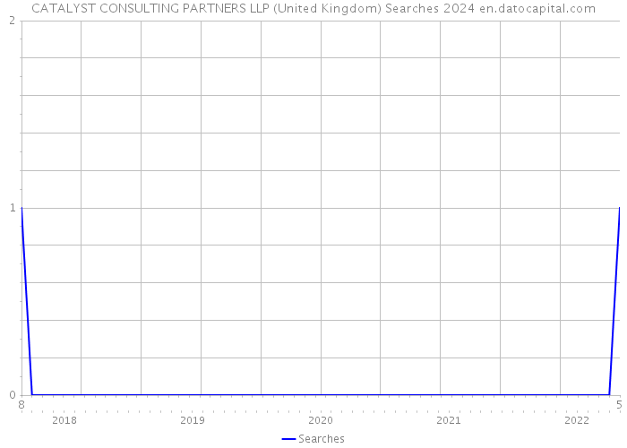 CATALYST CONSULTING PARTNERS LLP (United Kingdom) Searches 2024 