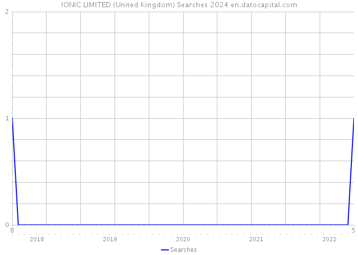 IONIC LIMITED (United Kingdom) Searches 2024 