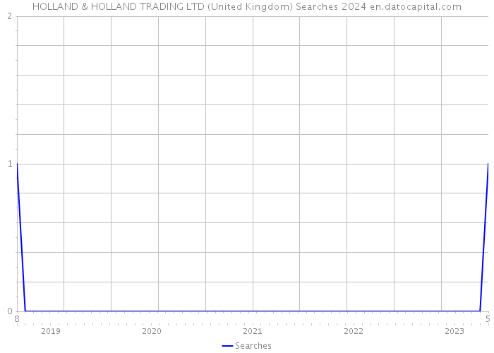 HOLLAND & HOLLAND TRADING LTD (United Kingdom) Searches 2024 
