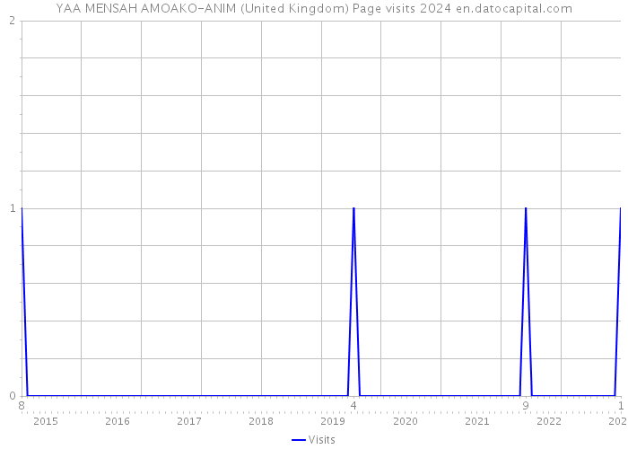 YAA MENSAH AMOAKO-ANIM (United Kingdom) Page visits 2024 