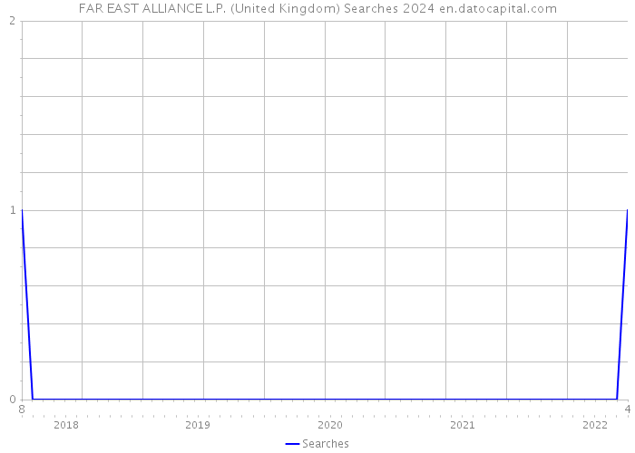 FAR EAST ALLIANCE L.P. (United Kingdom) Searches 2024 