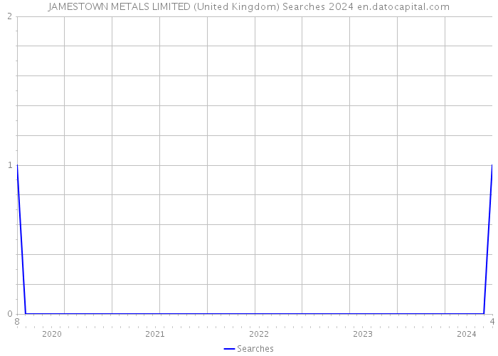JAMESTOWN METALS LIMITED (United Kingdom) Searches 2024 