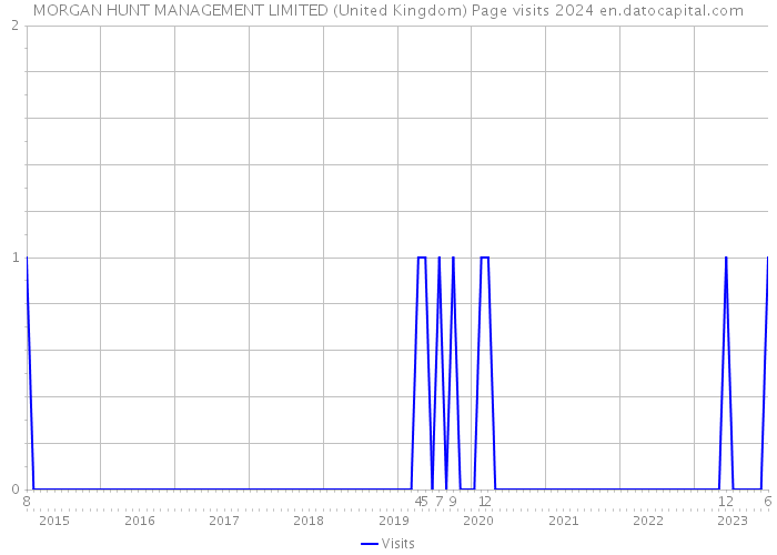 MORGAN HUNT MANAGEMENT LIMITED (United Kingdom) Page visits 2024 