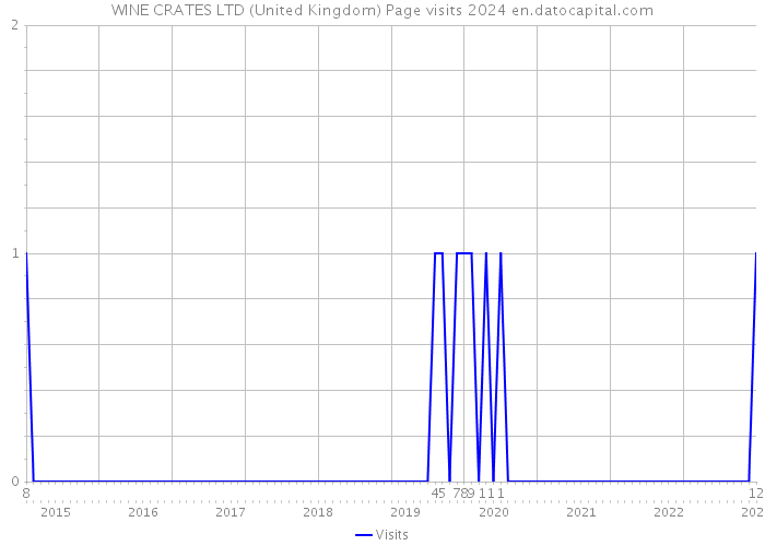 WINE CRATES LTD (United Kingdom) Page visits 2024 