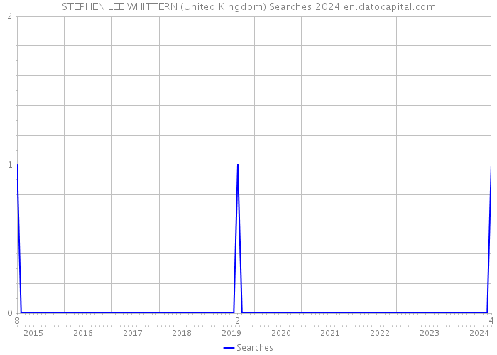 STEPHEN LEE WHITTERN (United Kingdom) Searches 2024 
