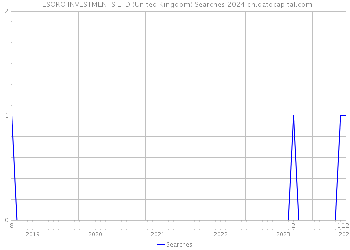 TESORO INVESTMENTS LTD (United Kingdom) Searches 2024 