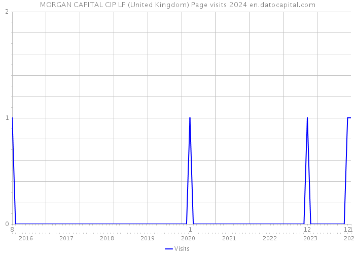 MORGAN CAPITAL CIP LP (United Kingdom) Page visits 2024 