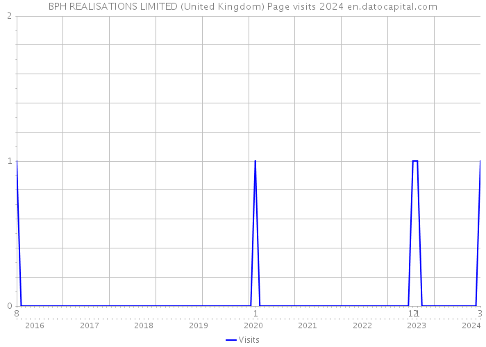 BPH REALISATIONS LIMITED (United Kingdom) Page visits 2024 