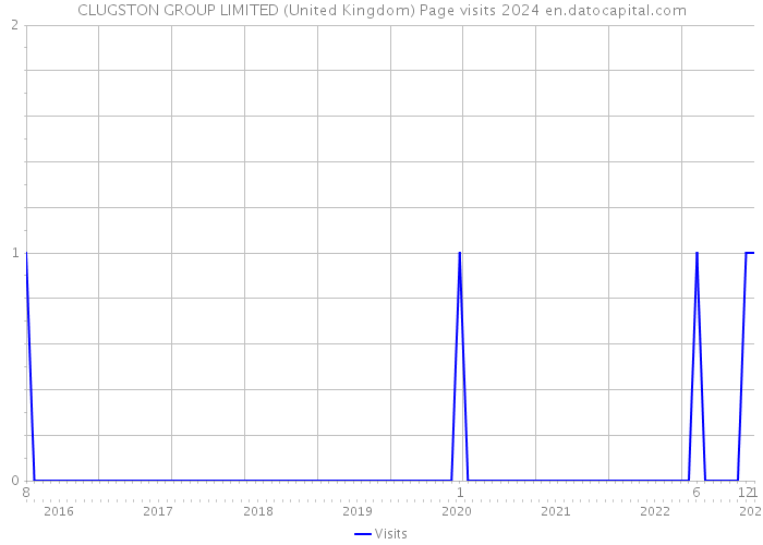 CLUGSTON GROUP LIMITED (United Kingdom) Page visits 2024 