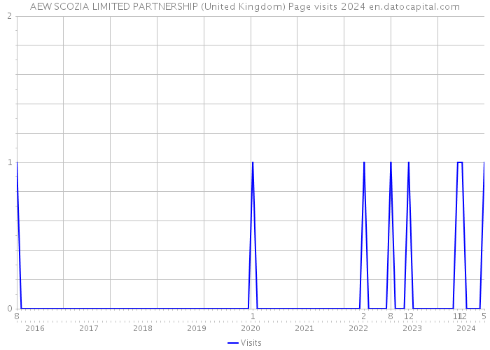 AEW SCOZIA LIMITED PARTNERSHIP (United Kingdom) Page visits 2024 