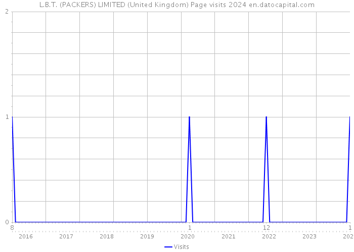 L.B.T. (PACKERS) LIMITED (United Kingdom) Page visits 2024 