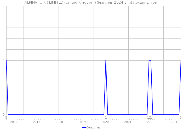 ALPINA (U.K.) LIMITED (United Kingdom) Searches 2024 