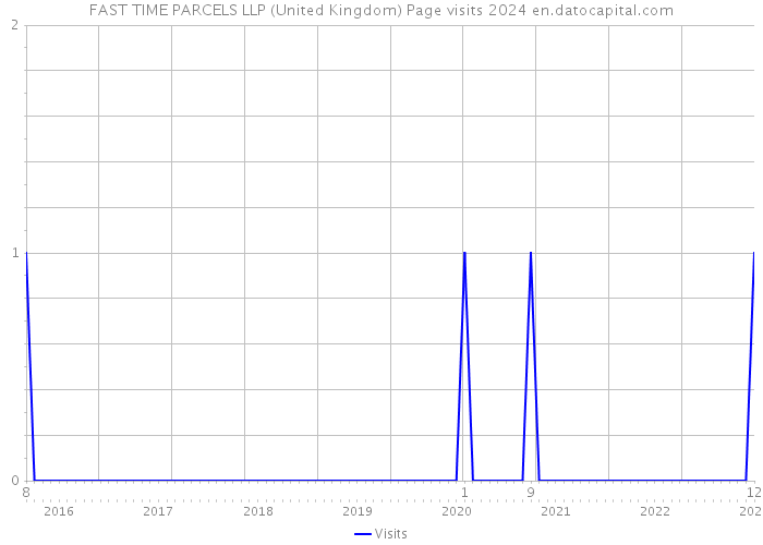 FAST TIME PARCELS LLP (United Kingdom) Page visits 2024 