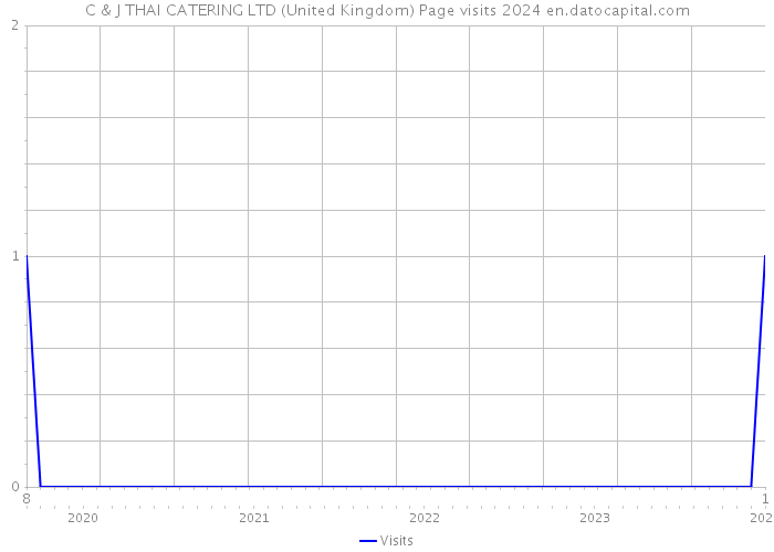 C & J THAI CATERING LTD (United Kingdom) Page visits 2024 