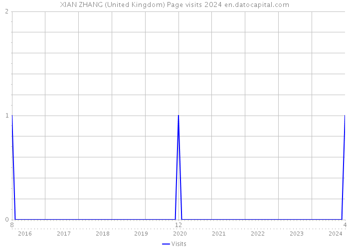 XIAN ZHANG (United Kingdom) Page visits 2024 