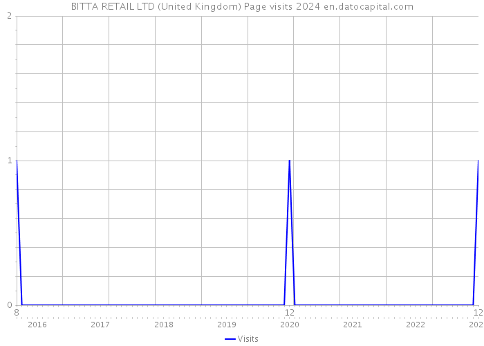 BITTA RETAIL LTD (United Kingdom) Page visits 2024 