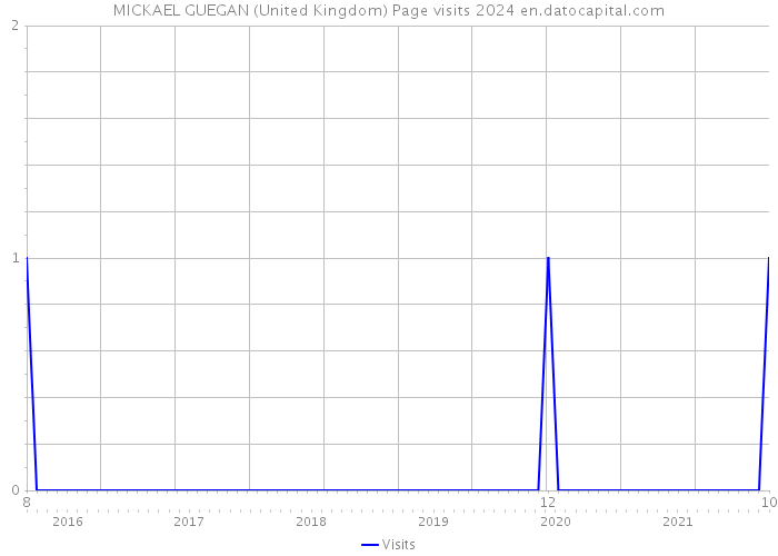 MICKAEL GUEGAN (United Kingdom) Page visits 2024 