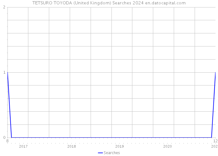 TETSURO TOYODA (United Kingdom) Searches 2024 