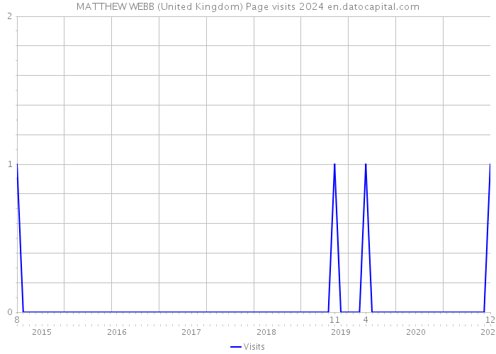 MATTHEW WEBB (United Kingdom) Page visits 2024 